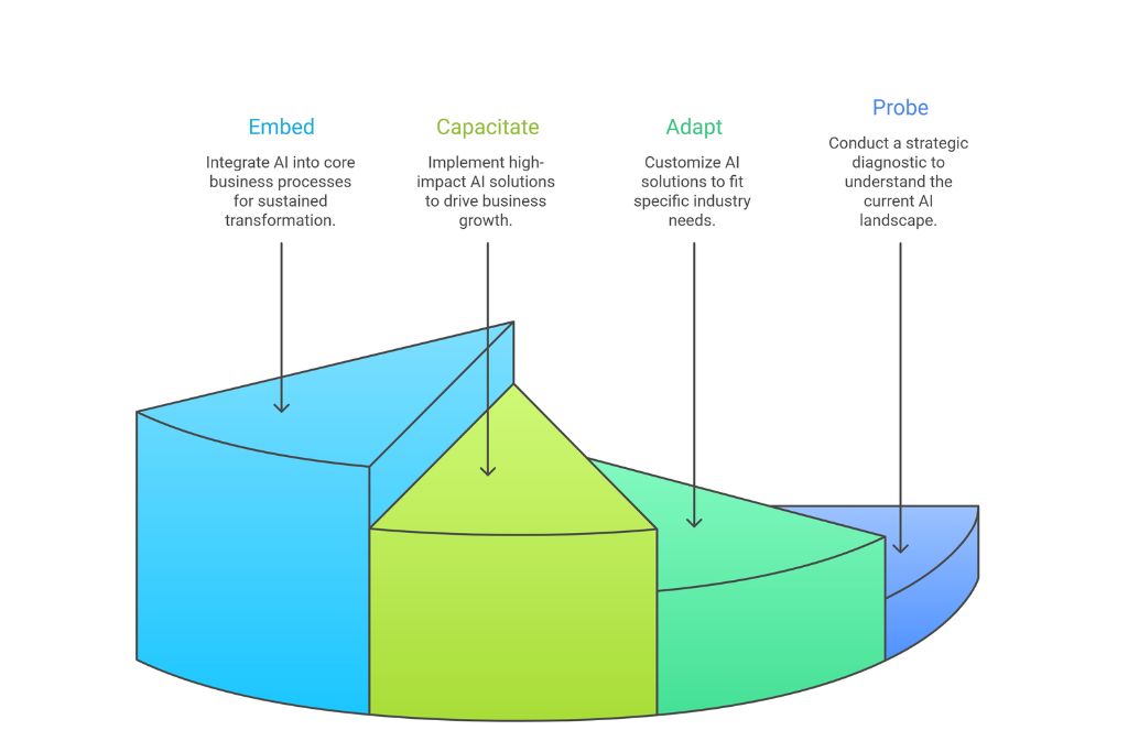 AI Framework